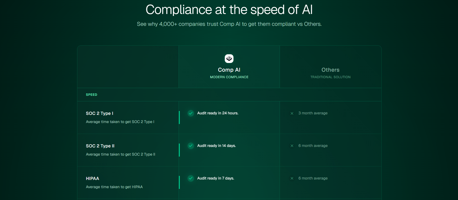 Comp AI key features overview