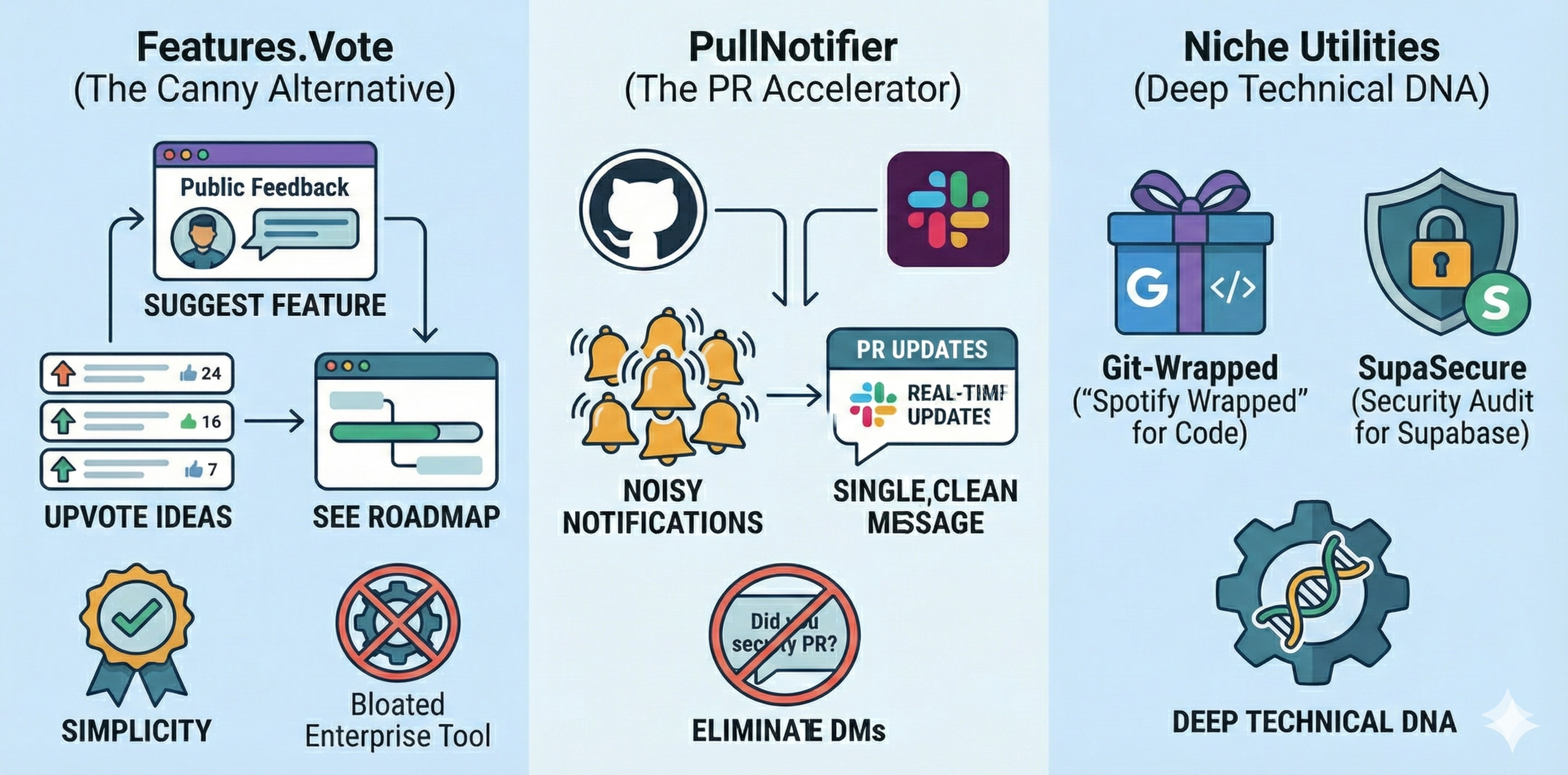 Manta Tech Features - Features.Vote, PullNotifier, and niche utilities