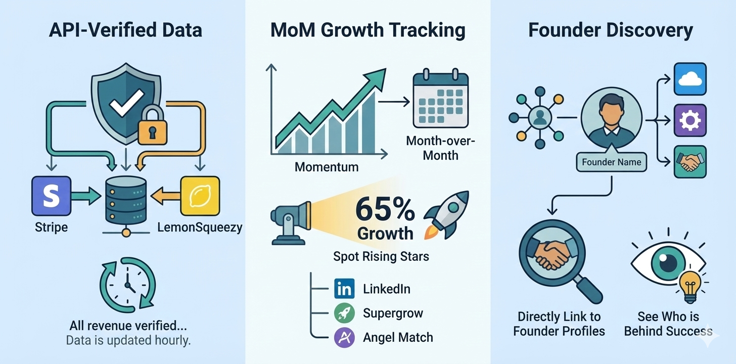 TrustMRR Features - API-verified data, MoM growth tracking, and founder discovery